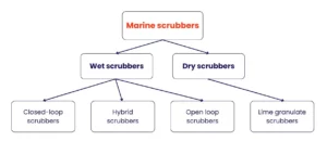 Marine scrubbers
